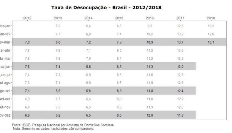 13,7 milhões de brasileiros estão desempregados