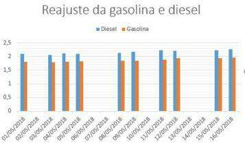 Petrobras vai aumentar preço da gasolina pela oitava vez neste mês