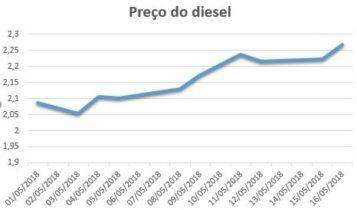 Petrobras vai aumentar preço da gasolina pela oitava vez neste mês