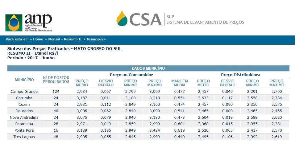 Antes da greve, gasolina estava R$ 0,43 mais barata em Campo Grande