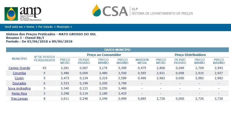 Antes da greve, gasolina estava R$ 0,43 mais barata em Campo Grande