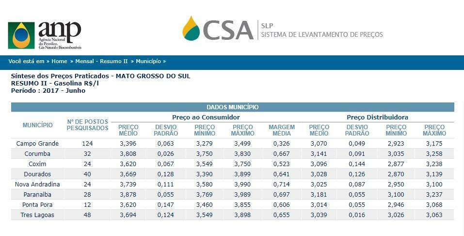 Antes da greve, gasolina estava R$ 0,43 mais barata em Campo Grande