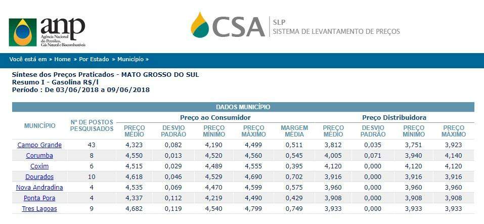 Antes da greve, gasolina estava R$ 0,43 mais barata em Campo Grande