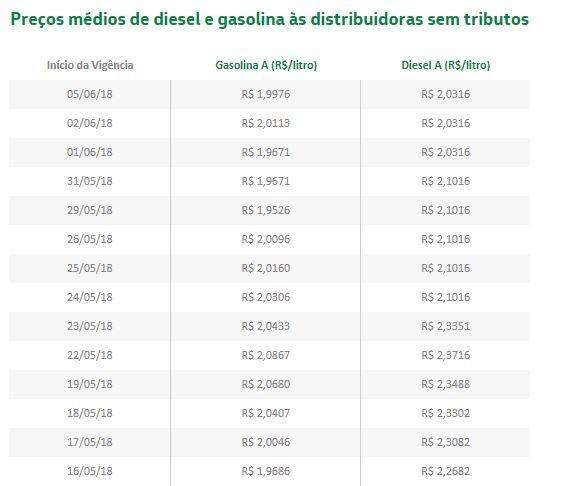 Petrobras anuncia redução de 0,68% no preço da gasolina