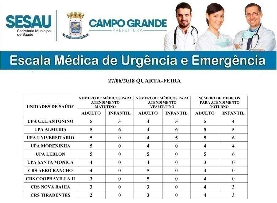 Confira a disponibilidade de médicos nas UPA e CRS da Capital