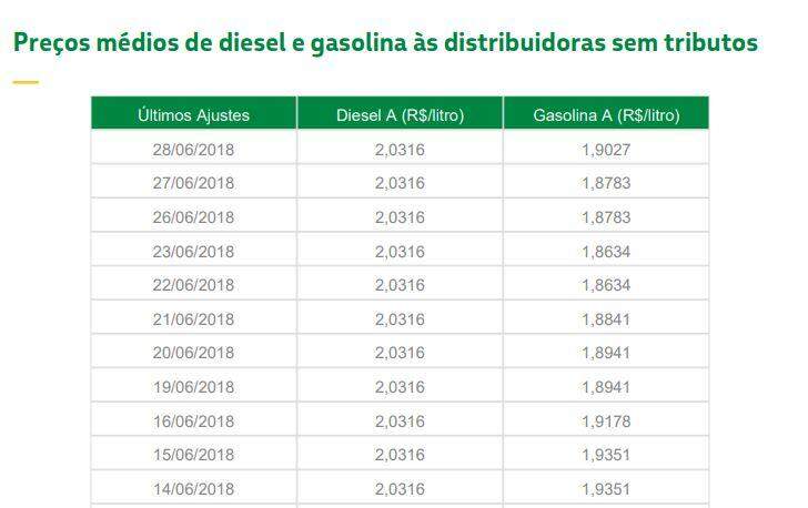 Segunda vez na semana: Petrobras aumenta gasolina em 1,3% nas refinarias