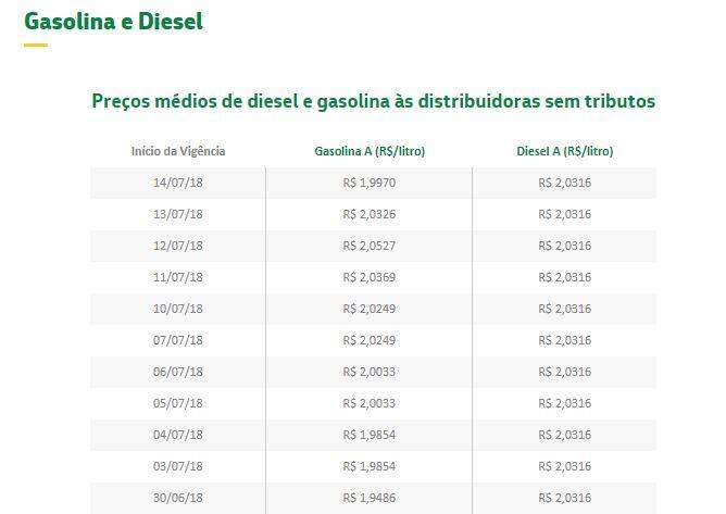 Petrobras reduz gasolina em 0,98%