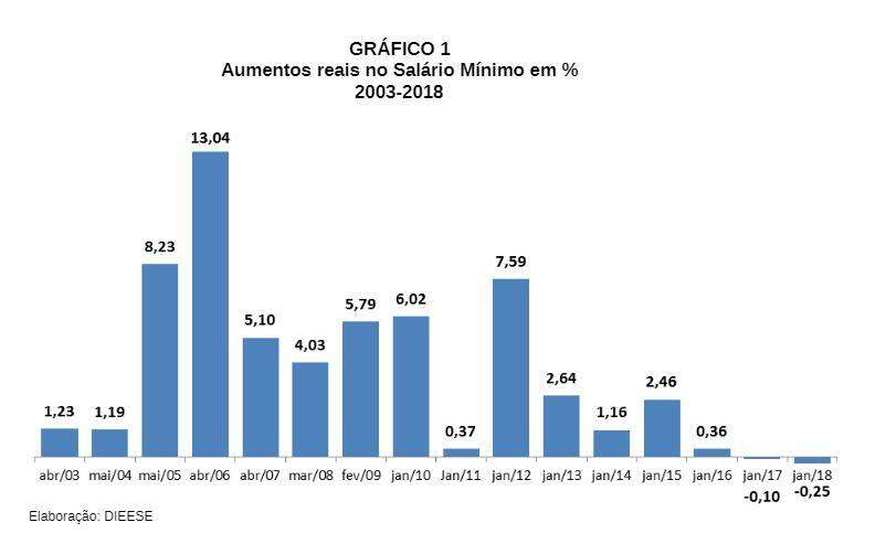 Salário mínimo aprovado para 2019 cai de R$ 1.002 para R$ 998