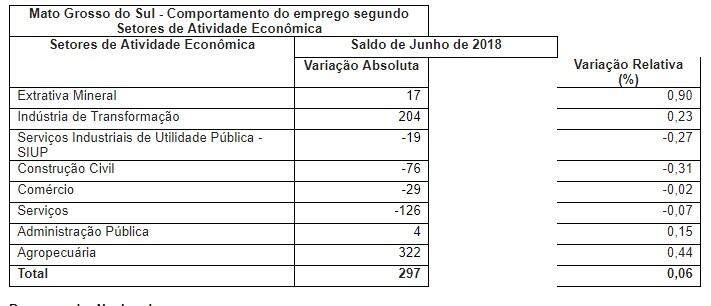Mato Grosso do Sul fechou o mês de junho com 297 novos empregos formais, aponta Caged