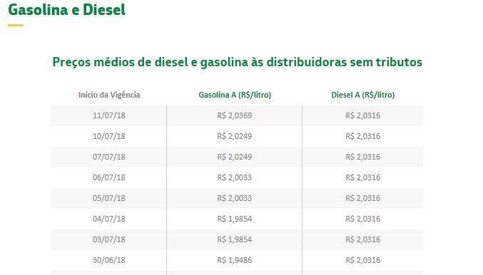 Petrobrás anuncia alta de 0,59% na gasolina