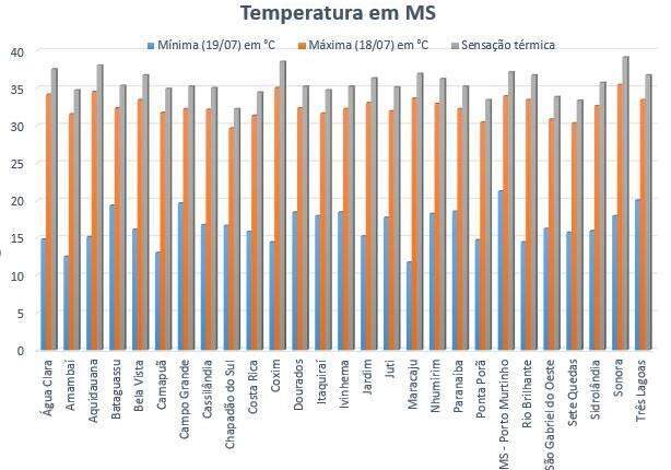 Umidade do ar fica abaixo dos 20% e sensação térmica chega a quase 40°C em MS