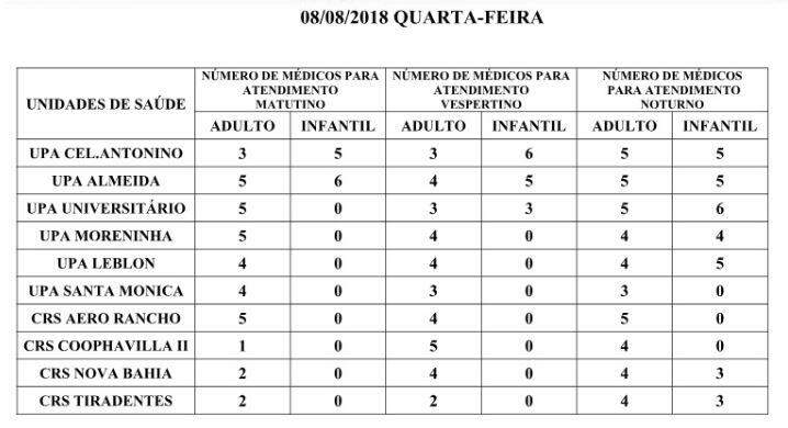 Confira a escala de médicos nos postos de saúde de Campo Grande