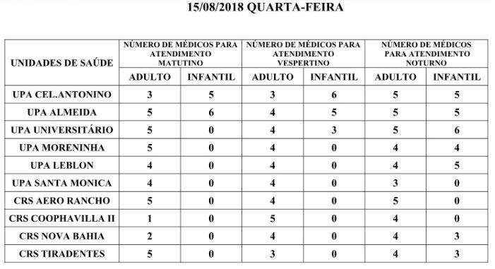 Confira a escala de médicos nos postos de saúde de Campo Grande