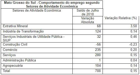 Mato Grosso do Sul fechou o mês com 788 novas vagas de empregos formais, apontou Caged
