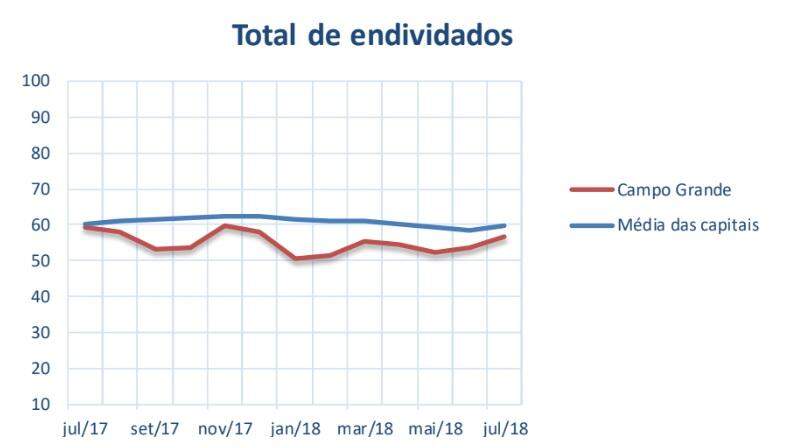 Em um mês, cresce em 6,4% o número de famílias endividadas em Campo Grande