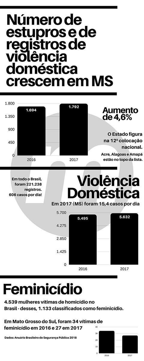 Número de estupros e de registros de violência doméstica crescem em MS