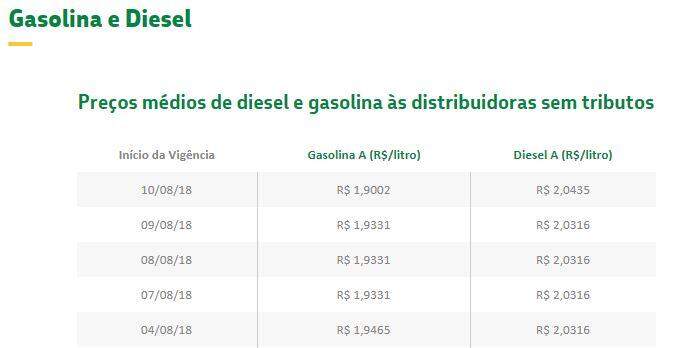 Diesel tem primeira alta depois da greve e gasolina registra menor valor desde junho