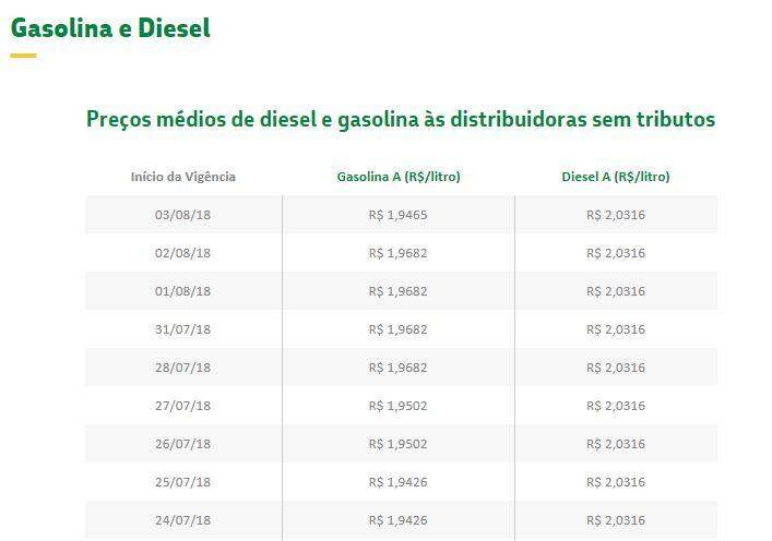 Petrobras reduz preço da gasolina em 1,10%