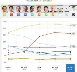 Ibope: Bolsonaro lidera com 27% e Haddad vem em segundo, com 21%
