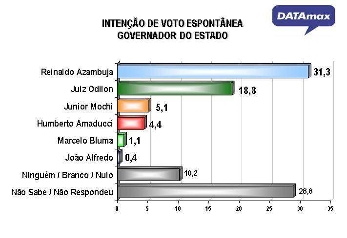 Reinaldo lidera com ampla vantagem disputa ao governo e pode vencer no 1° turno, aponta DATAmax