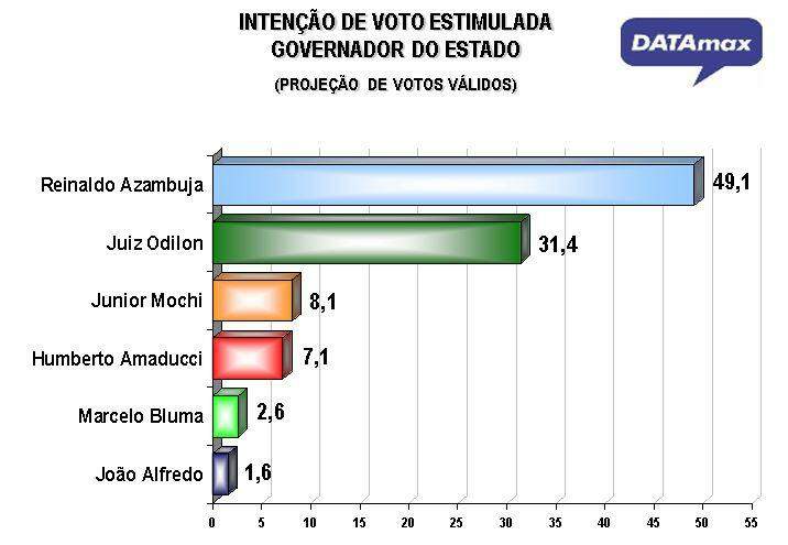 Reinaldo lidera com ampla vantagem disputa ao governo e pode vencer no 1° turno, aponta DATAmax
