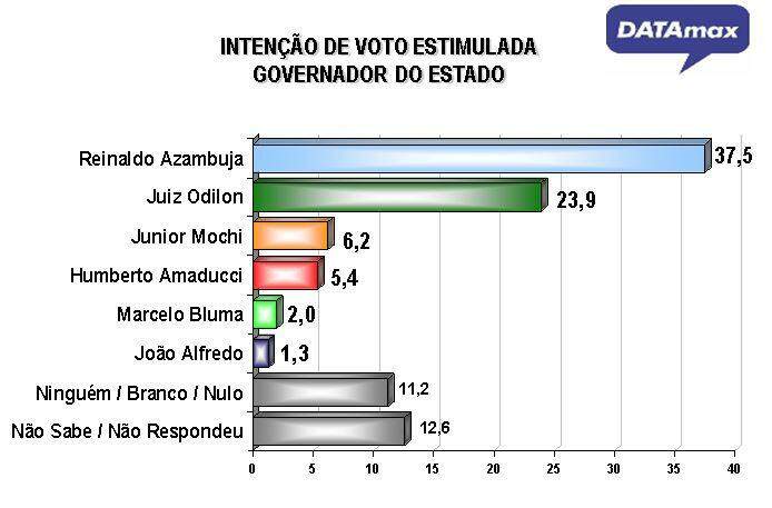 Reinaldo lidera com ampla vantagem disputa ao governo e pode vencer no 1° turno, aponta DATAmax