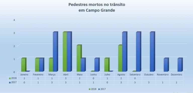 8 pesadelos que os pedestres enfrentam nas ruas de Campo Grande