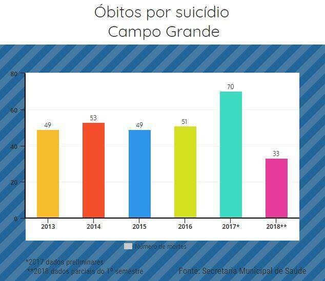 Cuidado: suicídio é 2ª causa de morte entre jovens e internet pode aumentar os riscos