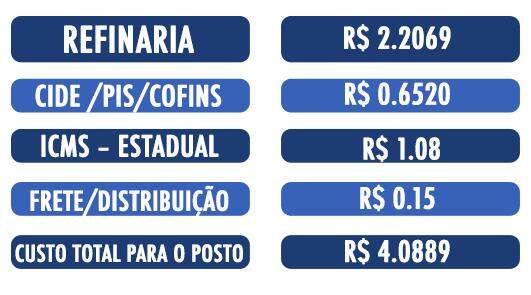 Preço final de combustível conta com mais impostos que preço de refinaria, diz Sinpetro