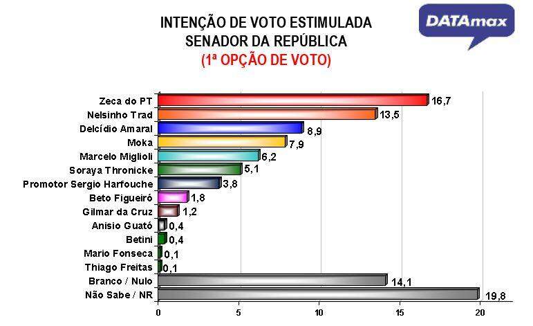 Nelsinho e Zeca lideram corrida pelo Senado em MS, indica DATAmax