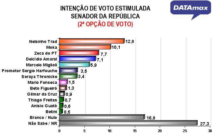 Nelsinho e Zeca lideram corrida pelo Senado em MS, indica DATAmax