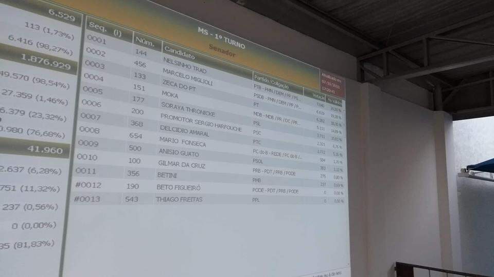 Sai primeira parcial da disputa ao Senado em Mato Grosso do Sul