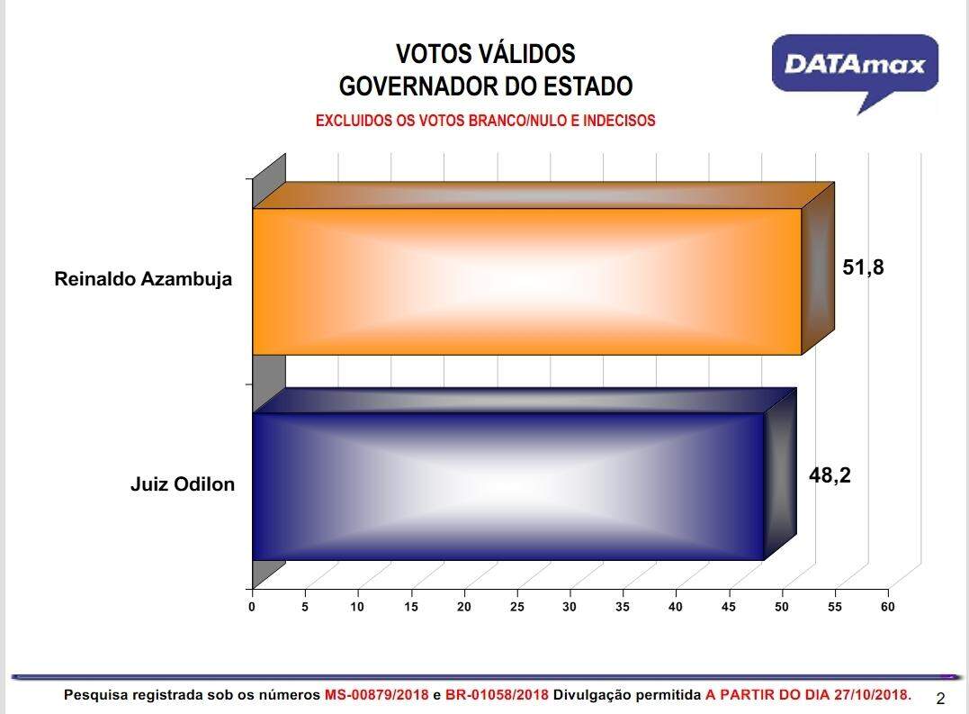 Reinaldo tem 51,8% das intenções de votos válidos e Odilon 48,2%, aponta DATAmax