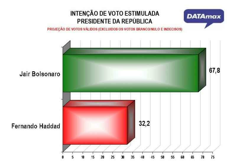 Bolsonaro tem mais que o dobro de votos de Haddad em MS, aponta DATAmax