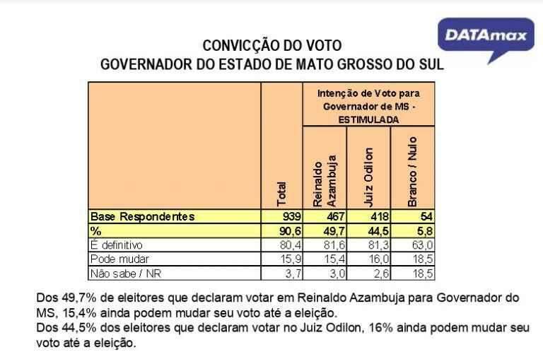 Indecisos aumentam em 50% às vésperas da eleição e resultado é imprevisível, aponta DATAmax
