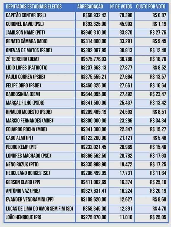Deputados eleitos gastaram entre R$ 0,87 e R$ 34,34 por cada voto em MS