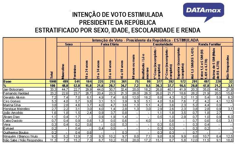 Bolsonaro lidera no geral, mas fica atrás de Haddad na preferência das mulheres em MS