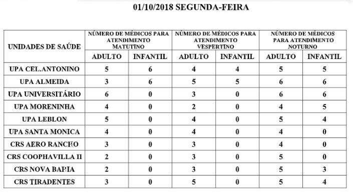 Confira a escala de médicos nos postos de saúde de Campo Grande