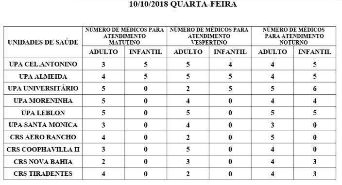 Confira a escala de médicos nos postos de saúde de Campo Grande
