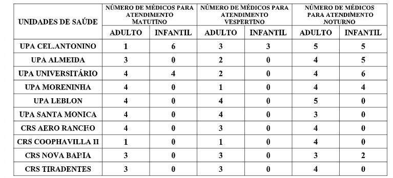 Precisa de Médico? Confira a escala desta sexta-feira, dia da Padroeira