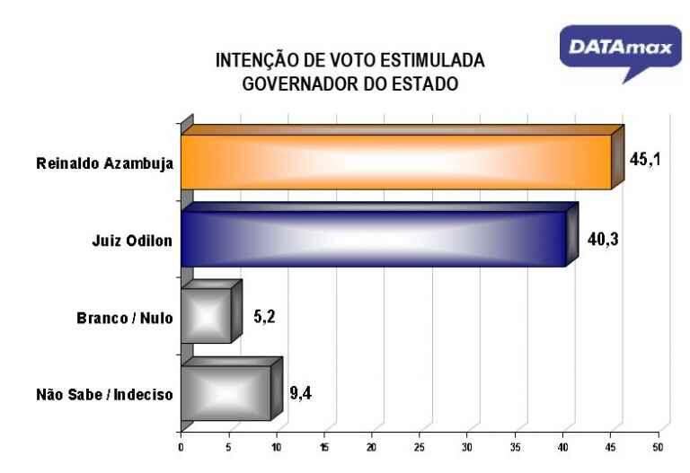 DATAmax: Reinaldo tem 52,8% e Odilon 47,2% das intenções de votos válidos para o Governo de MS