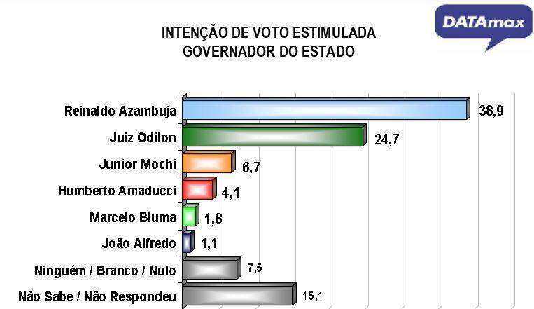 DATAmax: Reinaldo tem 50,3% dos votos válidos e está no limite para reeleição no 1° turno