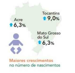 MS teve o 2º maior aumento no número de nascimentos registrados em 2017