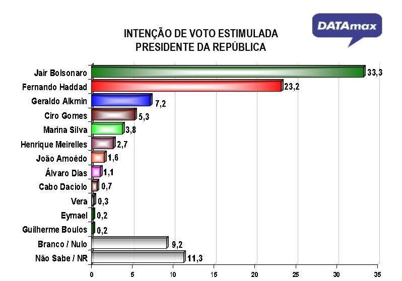 DATAmax: Bolsonaro lidera corrida presidencial em MS com 33,3%, seguido por Haddad