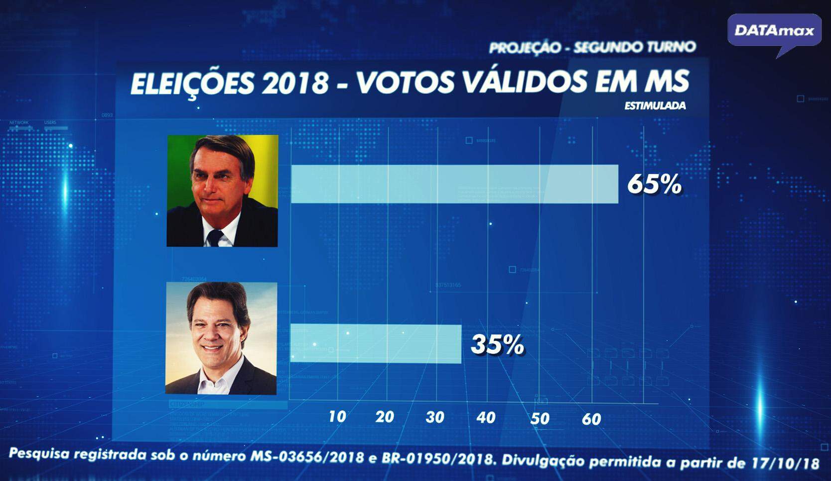 DATAmax: Bolsonaro tem 65% da intenção de votos válidos em MS