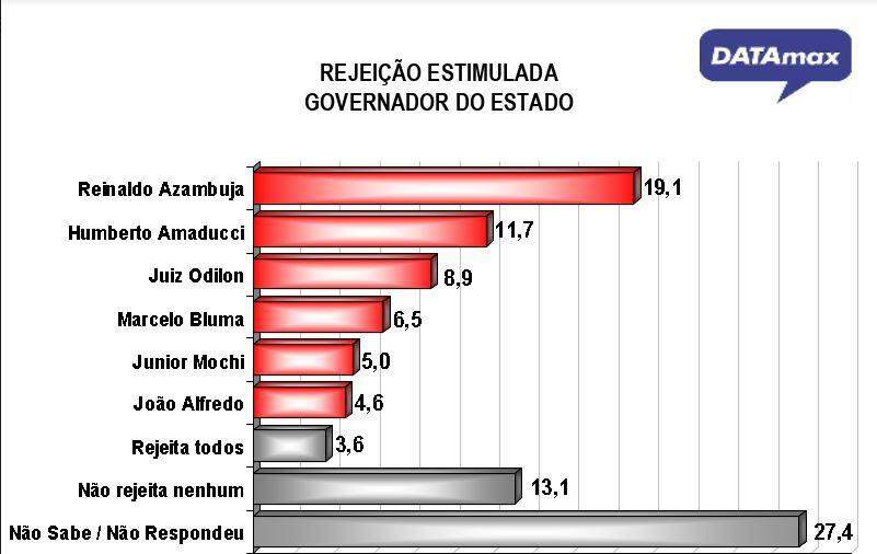 DATAmax: Reinaldo tem 50,3% dos votos válidos e está no limite para reeleição no 1° turno