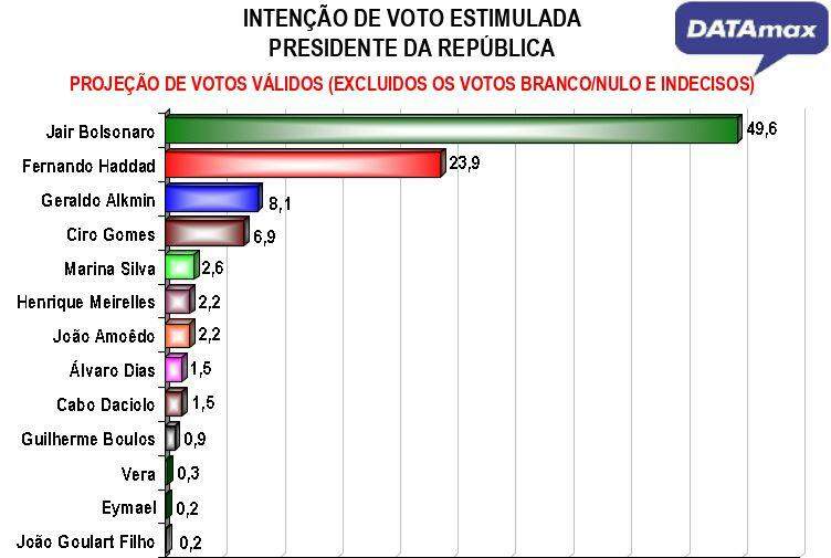 Bolsonaro amplia vantagem e chega a 49,6% de votos válidos em MS, aponta DATAmax