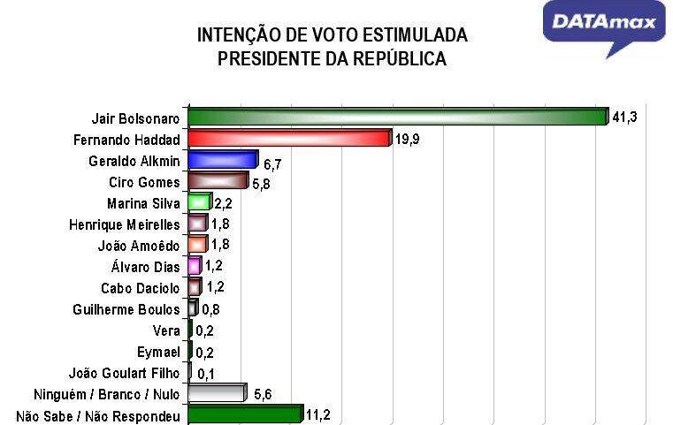 Bolsonaro amplia vantagem e chega a 49,6% de votos válidos em MS, aponta DATAmax
