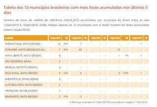 Em 15 dias, Corumbá fica em primeiro lugar no ranking de queimadas no Brasil