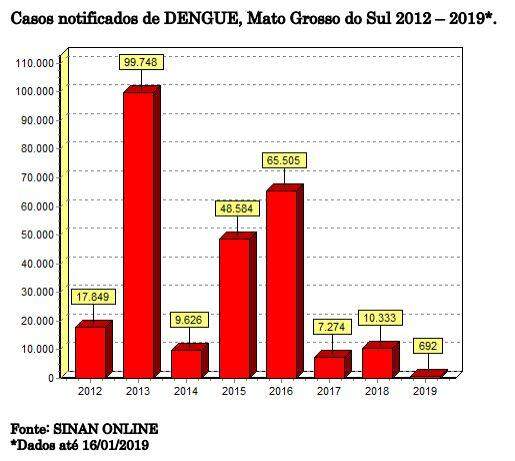 Epidemia em Três Lagoas faz notificações de dengue aumentar 300% em 6 dias